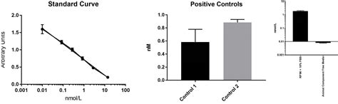 Serotonin ELISA Kit (Colorimetric) (KA1894): Novus Biologicals