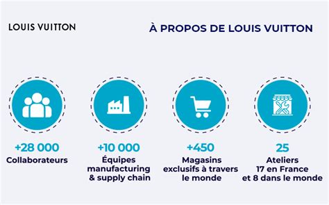 Louis Vuitton La Chaire Supply Chain Du Futur De LEcole Des Ponts