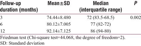 Comparison Of Harris Hip Score At 3 Rd 6 Th And 12 Th Month