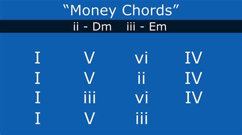 Diatonic Chord Progressions In The Key Of C With Roman Numerals Youtube