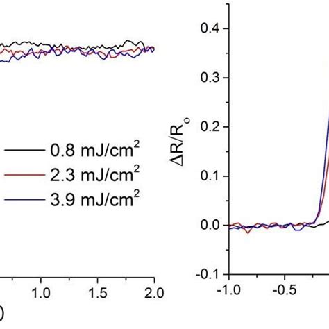 A Normalized Change In The Transmission And B Reflection Power For A