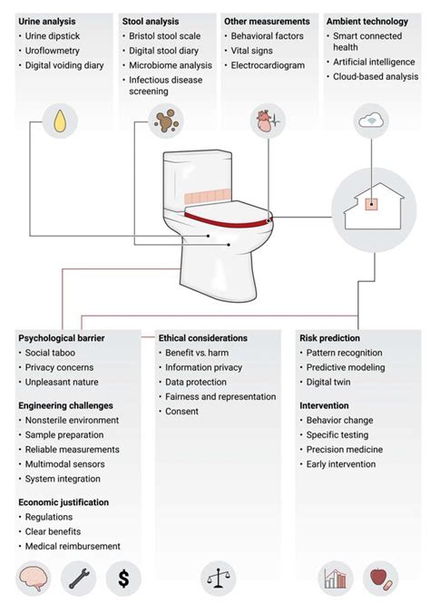 Human Feces And Urine Contain A Motherlode Of Health Data Smart