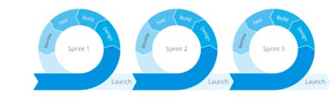 Agile Development Methodologies An Essential Guide Browserstack