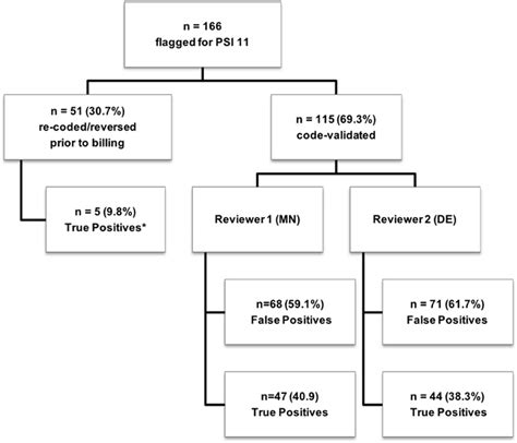 Flow Chart Of Cases Flagged For Psi 11 Stratified By Code And Clinical Download Scientific