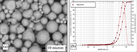 A An Sem Image Of The Powder Particles B Powder Particle Size Distribution Download