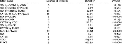 Hierarchical Log Linear Model Of Sex Sex Diagnostic Category