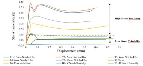 Evolution Of Stress Triaxiality For Tensile Shear And Combined Loading