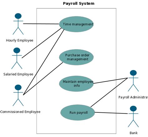 Draw A Use Case Diagram For Employee Payroll System Use Case