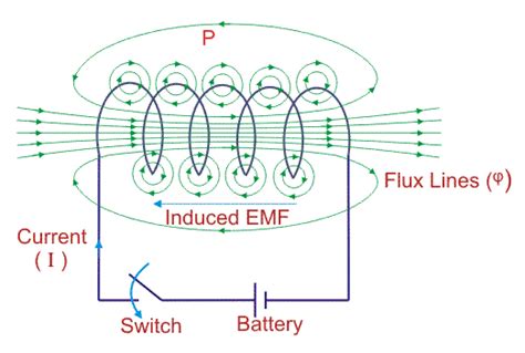 Self Inductance