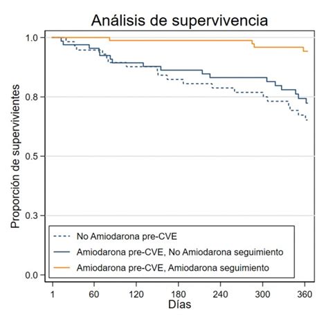 Efectividad Del Tratamiento Con AntiarrÍtmicos En Pacientes Con FibrilaciÓn Auricular Previo A