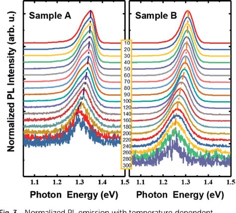 Figure From Optical Characteristics Of Gaas Gaassb Gaas Coaxial