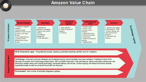 Free Editable Value Chain Examples EdrawMax Online