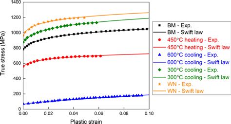 Temperature Dependent True Stress Plastic Strain Curve Of Dp