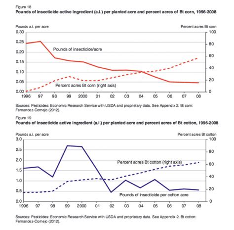 Insect Resistant Bt Crops | GEOG 3: The Future of Food