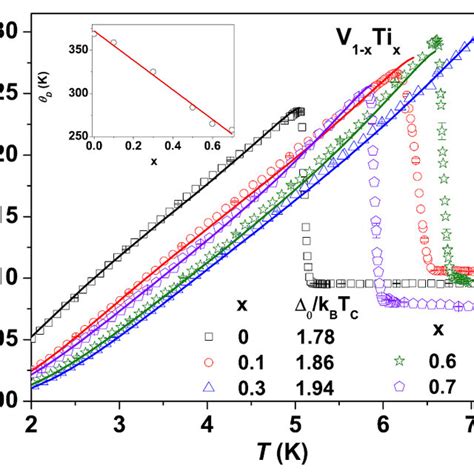 Temperature Dependence Of Resistivity T Of The V Xtix Alloys A