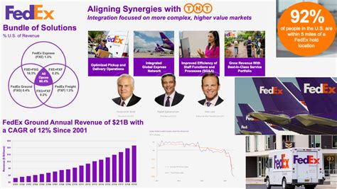 Fedex Org Chart And Sales Intelligence Blog Databahn