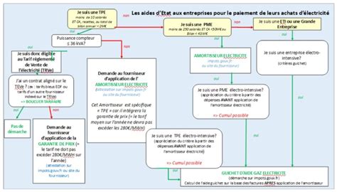 Aide Aux Entreprises Pour Faire Face Aux Prix Des Energies