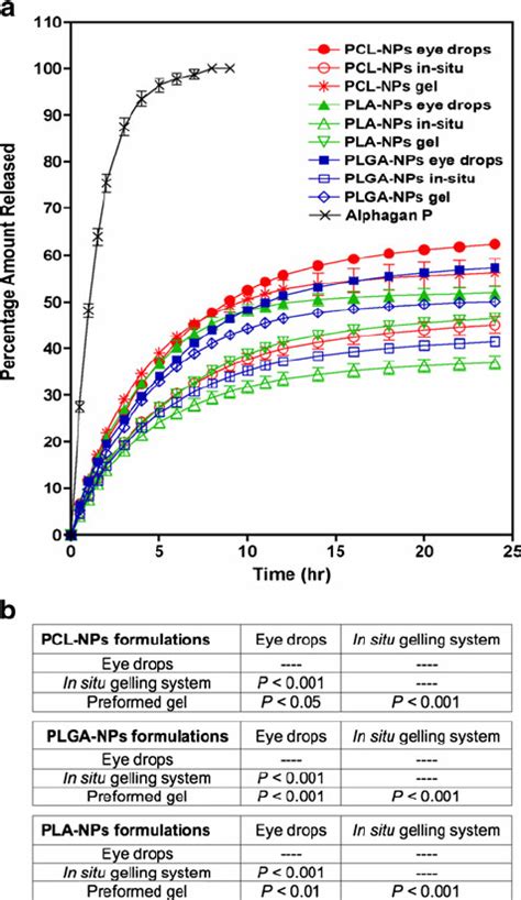 Brimonidine Release Profiles From Ophthalmic Formulations Containing