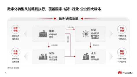 华为：数字化转型，从战略到执行 大数据分析 博客园