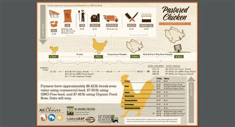 Breaking Down The Cost Of Pastured Chicken 2016 Center For