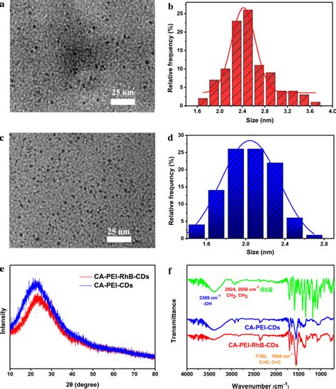 A Tem Image And B Particle Size Distribution Of Ca Pei Rhb Cds C Tem