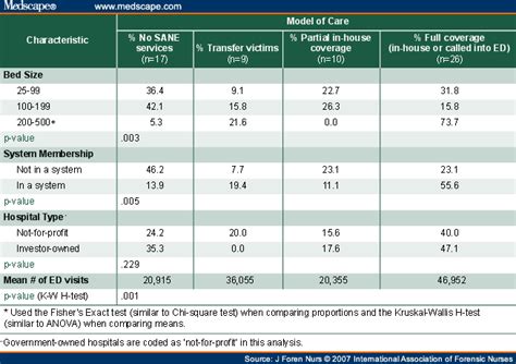 Models Of Care For Sexual Violence Victims In The Emergency Department