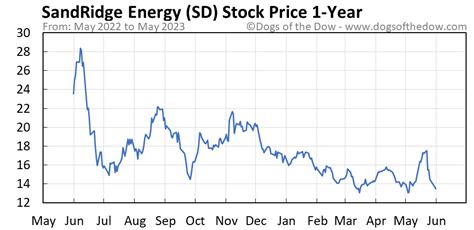 sd stock price today   insightful charts dogs   dow