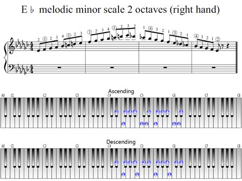 E-flat melodic minor scale 2 octaves (right hand) | Piano Fingering Figures