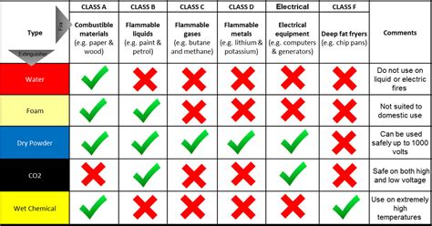 Fire Extinguisher Guide How They Work Northland Fire