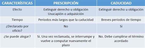 Prescripción Y Caducidad Concepto Y Diferencias Ruiz Prieto Asesores