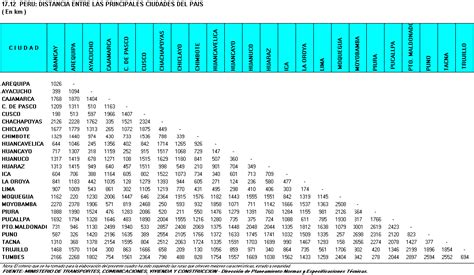 INEI 17 12 PERU DISTANCIA ENTRE LAS PRINCIPALES CIUDADES DEL PAIS