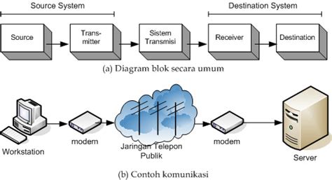 Pengantar Komunikasi Data Dan Jaringan Komputer Kikimantika S Blog