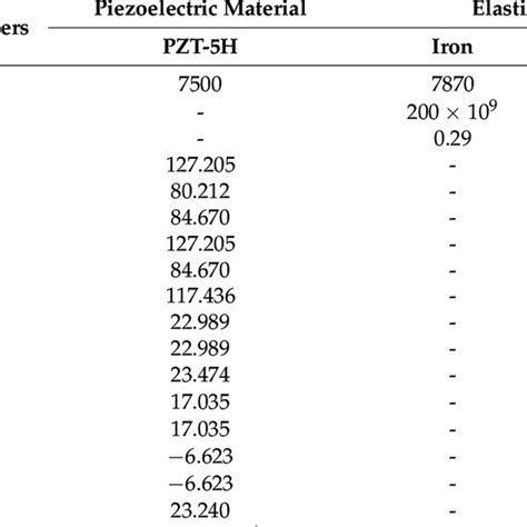 Material Constants Of The Elastic And Piezoelectric Components