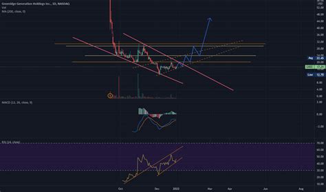 gree stock price  chart nasdaqgree tradingview