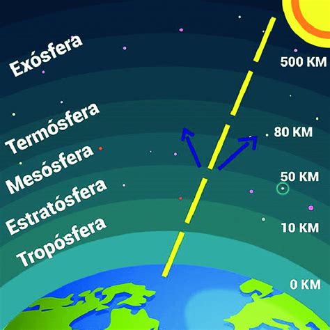 3 Las Capas De La Atmósfera Fuente Propia Download Scientific Diagram