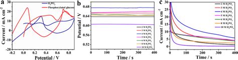 The Effect Of H3PO4 And H3PO4 Concentration On The Performance Of The