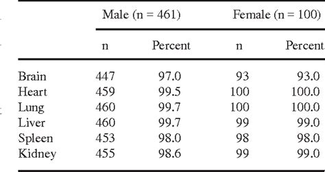 Table From Correlation Of Internal Organ Weight With Body Weight And