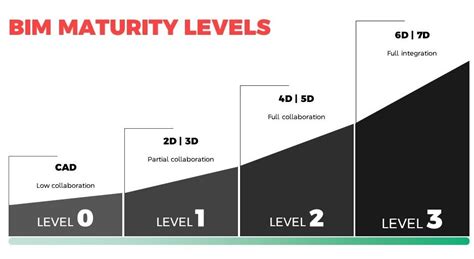 Level Of Development Lod Looking At Bim Data Across The Building