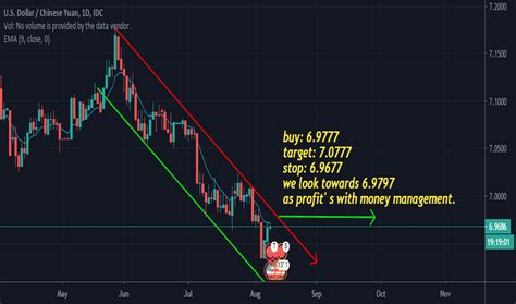 Usd Cny Chart Dollar Yuan Rate — Tradingview