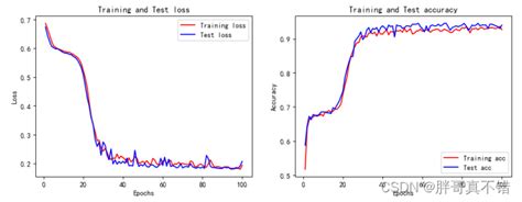 Python实现sma黏菌优化算法优化循环神经网络分类模型lstm分类算法项目实战lstm神经网络实战项目 Csdn博客