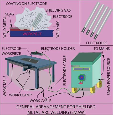 Shielded Metal Arc Welding Smaw Stick Welding Guide