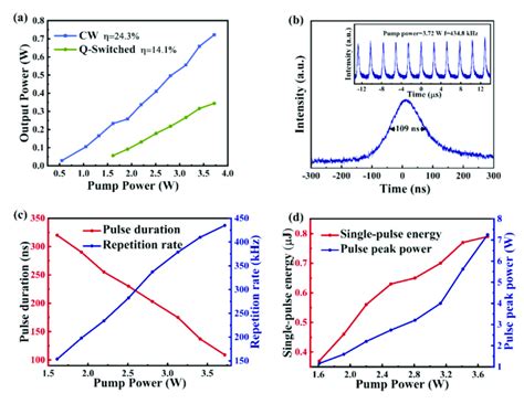 Q Switched Pulse Output Characteristics With The Ti 2 CT X GO SA A