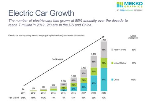 Electric Car Growth Revolutionizing The Automotive Industry Car Proquest