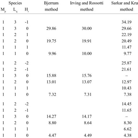 The stability constant values log β for Fe III Cu II and Ni II