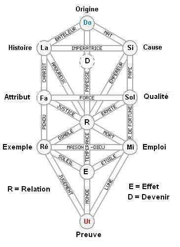 Pingl Par Sol Lasido Sur Yi King Yi King Gocentrique Pendu