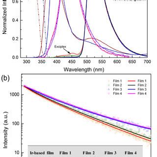 A The Normalized Absorbance Spectra Of The Neat Tcta Tpbi And Pl