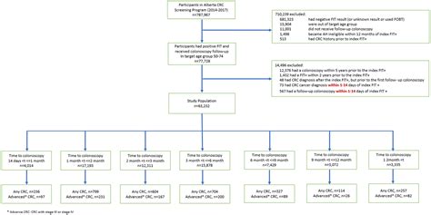 Association Between Time To Colonoscopy After Positive Fecal Testing