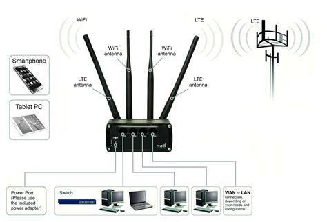 Teltonika Rut G Lte Wlan Router