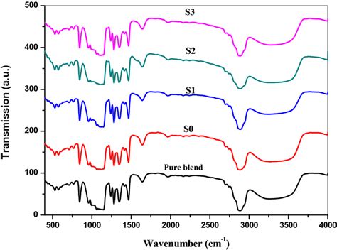 FTIR Spectra For Pure PEO SA Blend And PEO SA Au NPs At Different