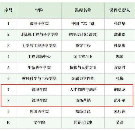 喜报 管理学院新增两门“上海市一流课程” 上海大学管理学院